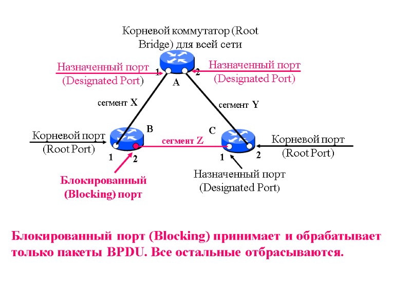 Назначенный порт (Designated Port)  Назначенный порт (Designated Port)  Корневой коммутатор (Root Bridge)